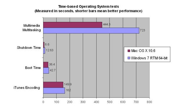Perbandingan Windows 7 Dengan Snow Leopard Pada MacBook Pro