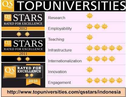 Undip has been Ranked Two Stars at 2012 of QS Stars World Class University Ranking